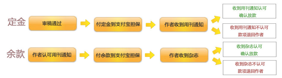 计算机论文刊物发表,计算机论文发表流程