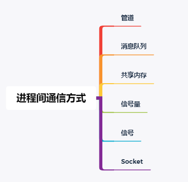 进程间通信方式