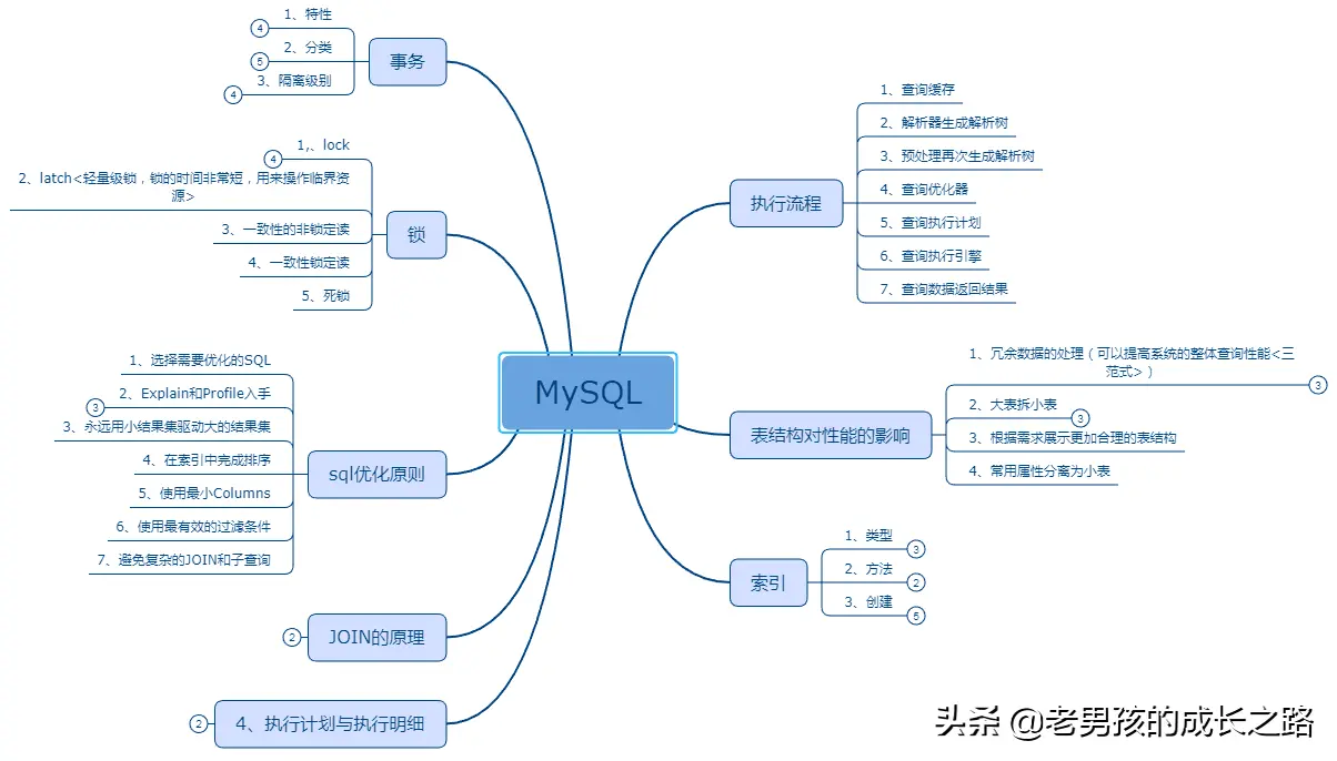 美团二面惜败，我的凉经复盘（附学习笔记+面试整理+进阶书籍）