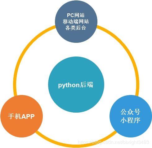 python主要应用于哪些方面,python最常用在哪个领域_python 最常用的领域-CSDN博客