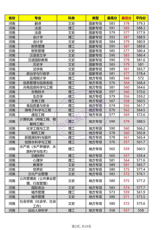 河師大計算機專業錄取分數線河南師範大學2021年各專業招生計劃公佈附