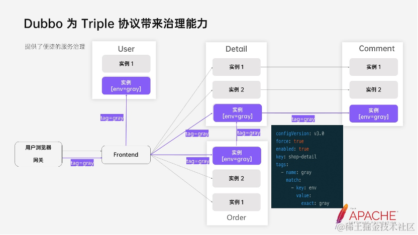 基于 Triple 实现 Web 移动端后端全面打通