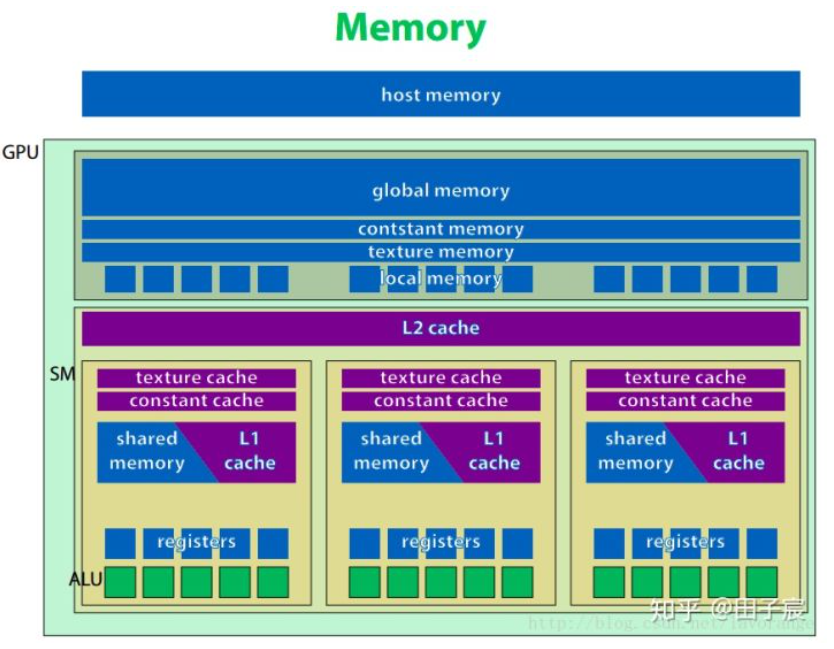 CUDA入门：硬件模型入门与性能优化_cudaoccupancymaxactiveblockspermultiprocessor-CSDN博客