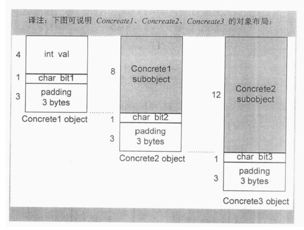 分层继承的布局