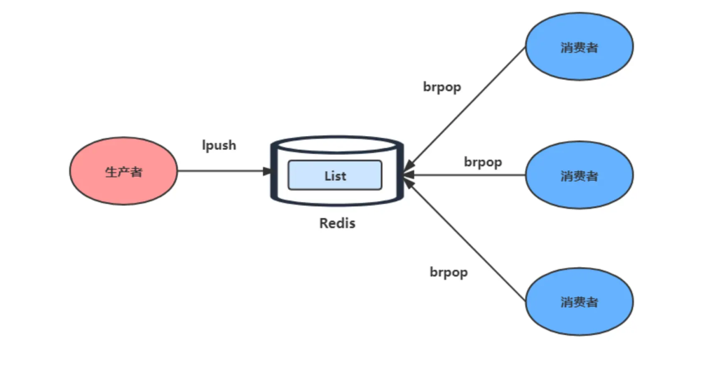 【Redis】List类型和底层原理