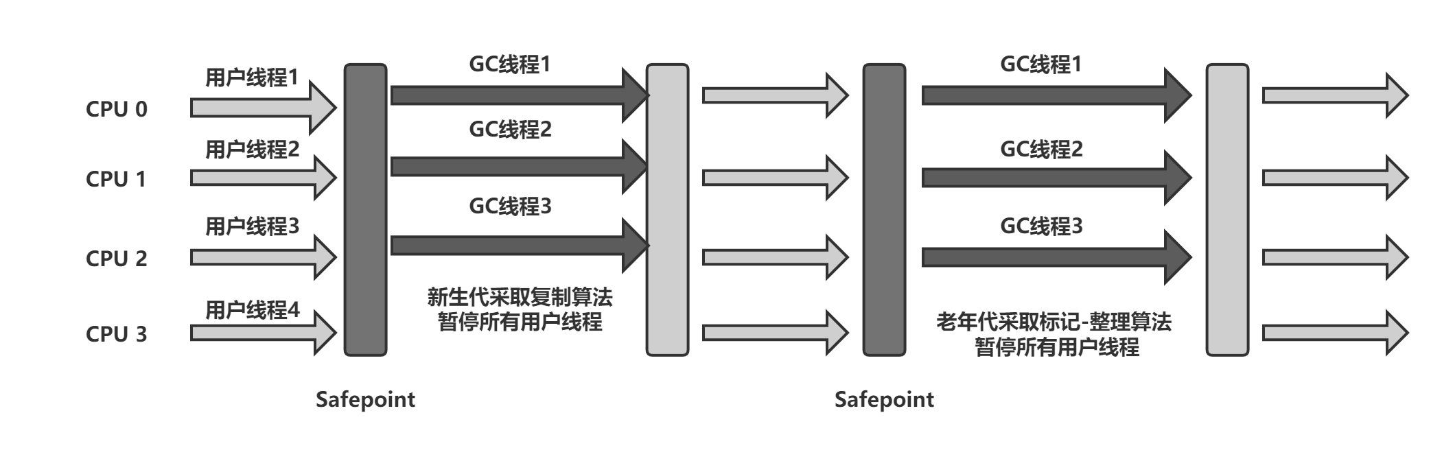 Parallel Scavenge _ Parallel Old收集器运行示意图