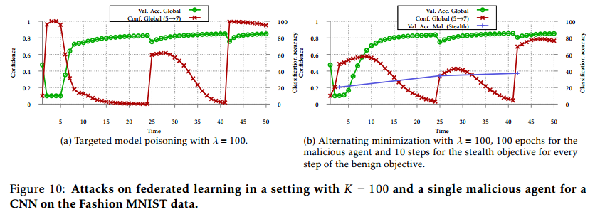 【论文阅读笔记】Analyzing Federated Learning through an Adversarial Lens