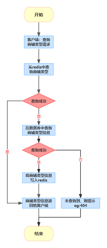 查询商铺类型信息-redis