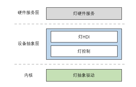 Light驱动模型图