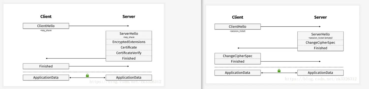 左边是tls1.3的一般流程，右边tls1.3的会话复用流程