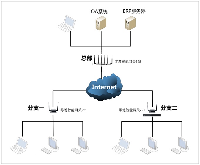  局域網劃分的三種模式_局域網可以分為幾種模式