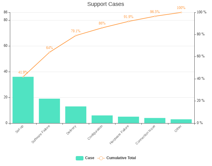 Pareto图表模板：支持案例（由InfoART的Pareto图表标记创建）