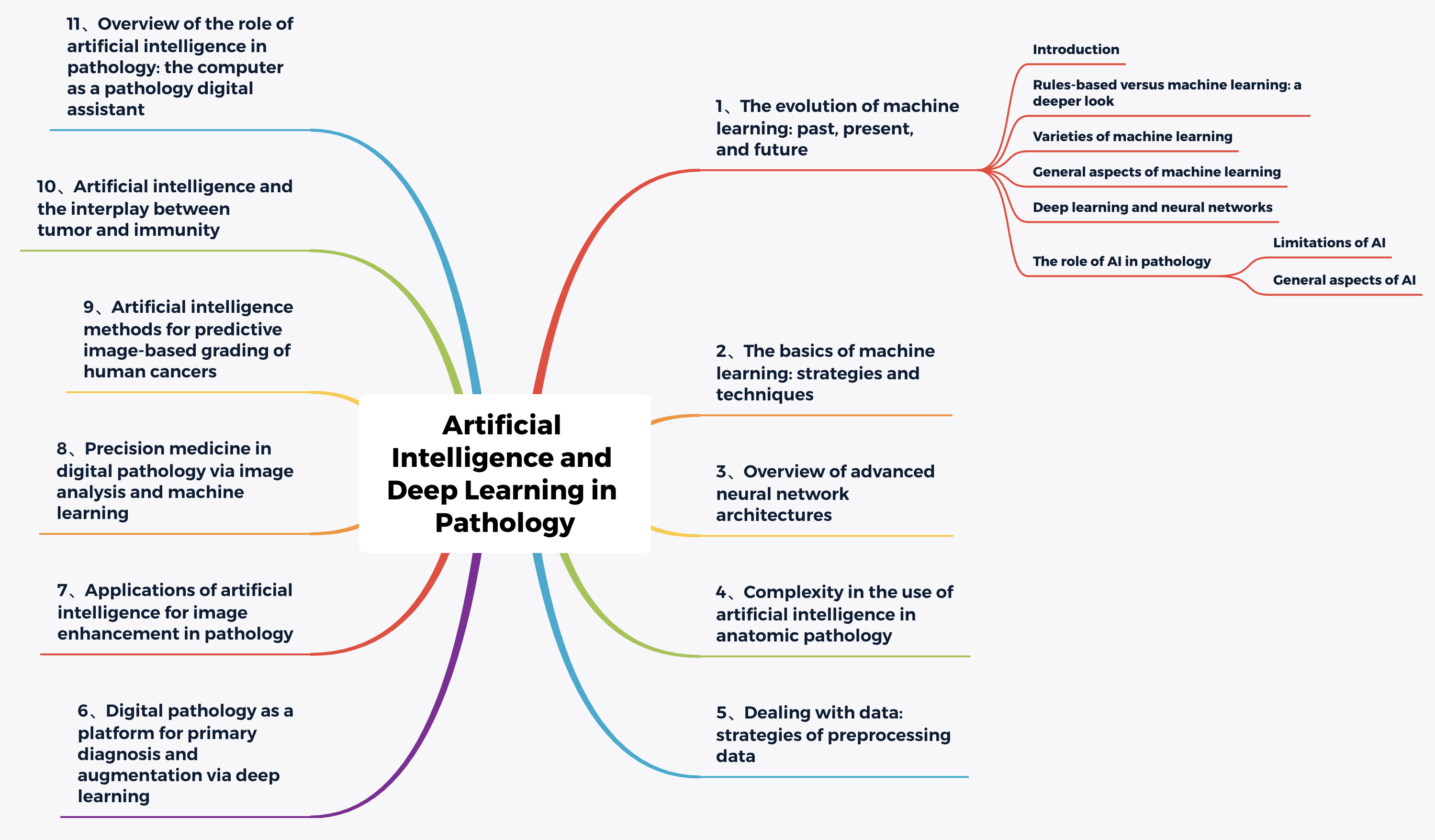 人工智能及深度学习<span style='color:red;'>在</span><span style='color:red;'>病理</span>组学<span style='color:red;'>中</span><span style='color:red;'>的</span><span style='color:red;'>应用</span>概述｜系列推文·<span style='color:red;'>24</span>-<span style='color:red;'>07</span>-11