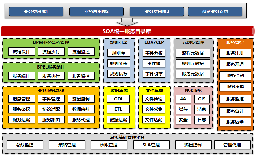 IT系统和应用集成-从SOA架构思想到服务架构规划设计