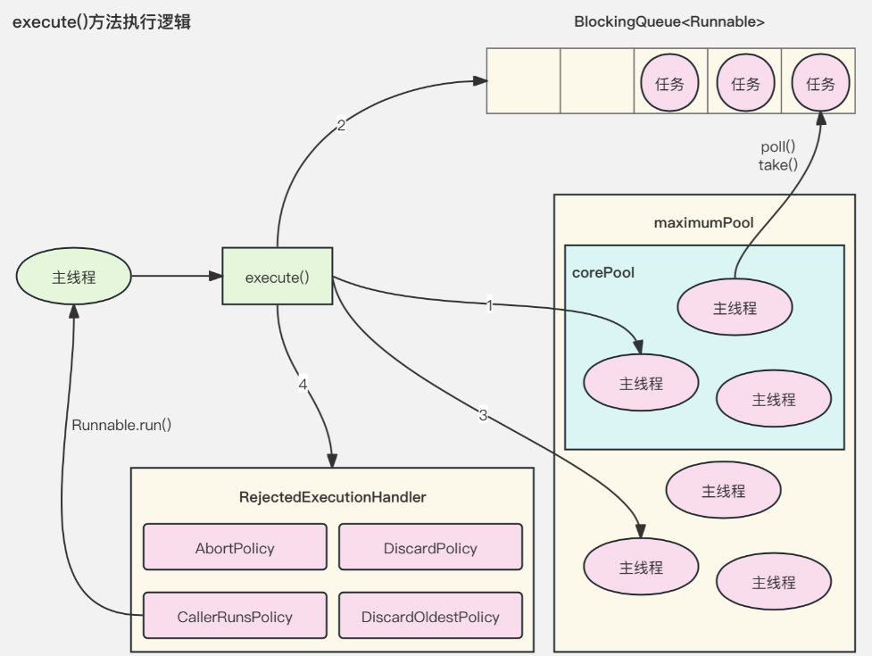 ThreadPoolExecutor#execute()方法执行逻辑