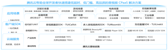 腾讯云再度入选 Gartner CPaaS 魔力象限报告，位列亚太第一