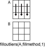 filloutliers(A,fillmethod,1) column-wise operation