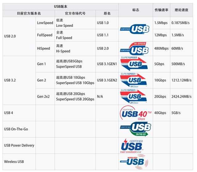 接口规范_USB接口形状傻傻分不清？带你认识USB接口规范-CSDN博客