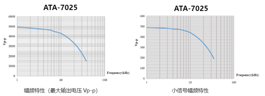 ATA-7025 高電圧アンプの振幅周波数特性図