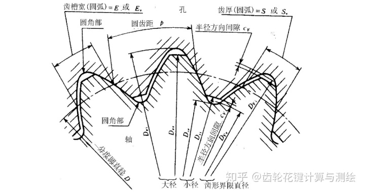 齿轮花键测绘_齿轮花键计算与测绘设计 CLHJCAD7.0版—花键计算与测绘部分-CSDN博客