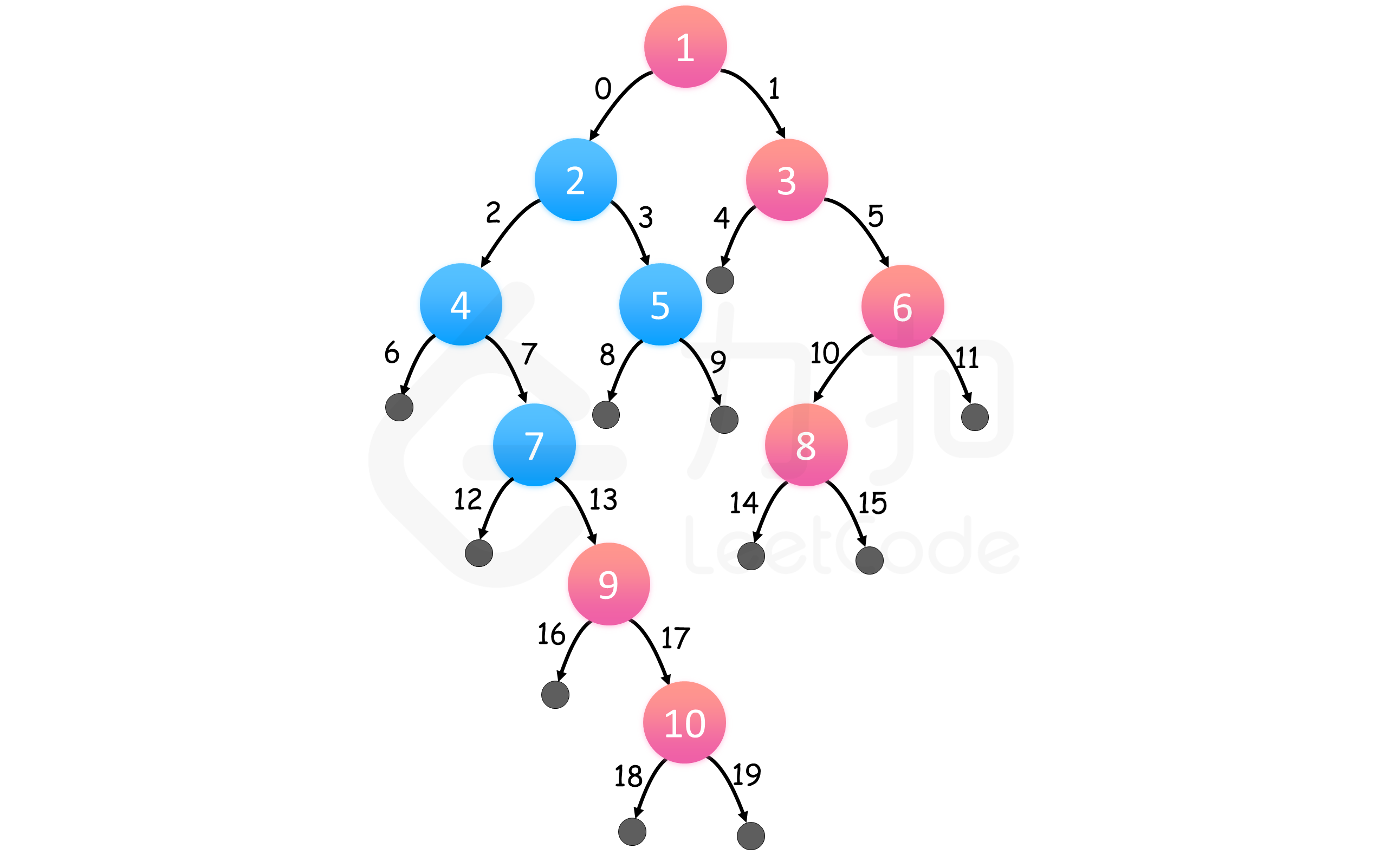 LeetCode199之二叉树的右视图(二叉树的深度遍历和广度遍历)