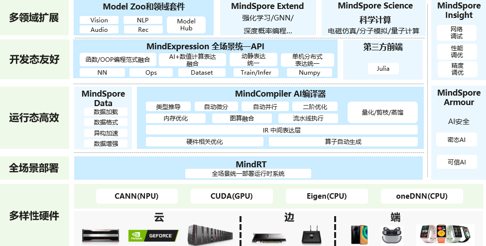 MindSpore-arch （心孢子拱门）