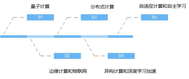 探索算力（云计算、人工智能、边缘计算等）：数字时代的引擎