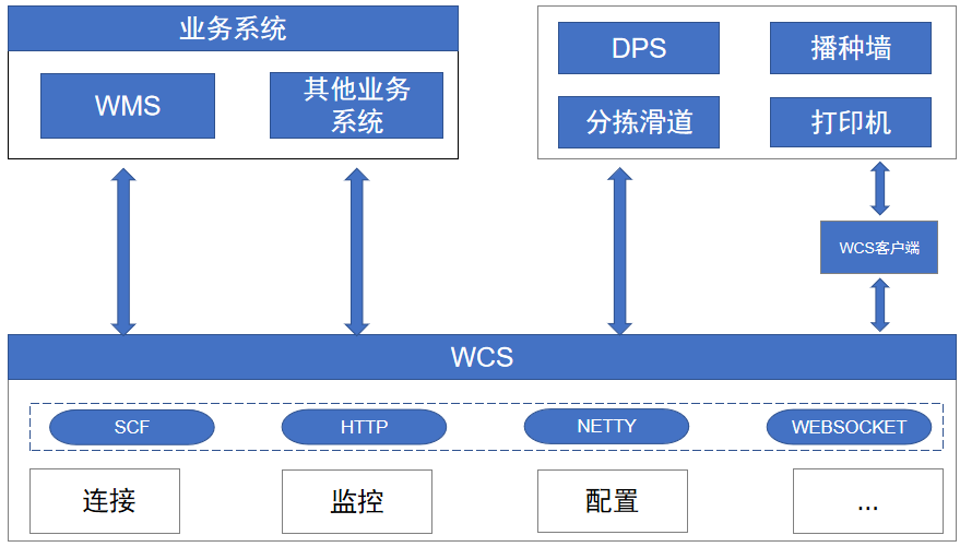 wms系統主要聚焦的是業務相關的流程中,屬於軟件層的bs架構系統;但是