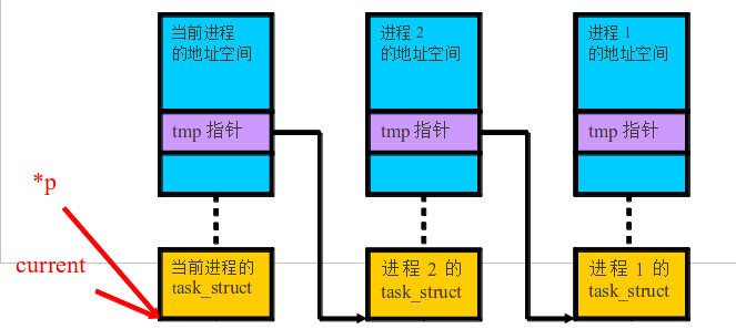 簡易 wait queue 示意圖