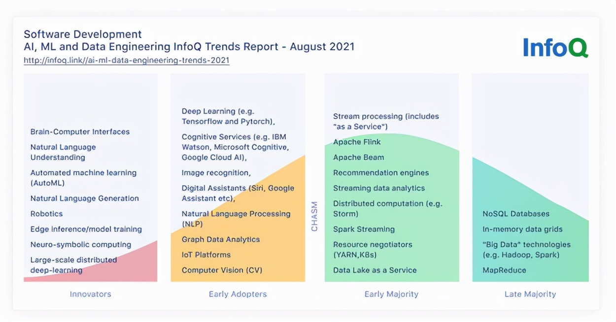 AI、ML 和数据工程 | InfoQ 趋势报告（2021 年）