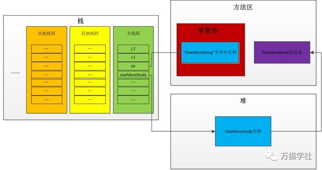 java 堆栈_Java中线程与堆栈的关系