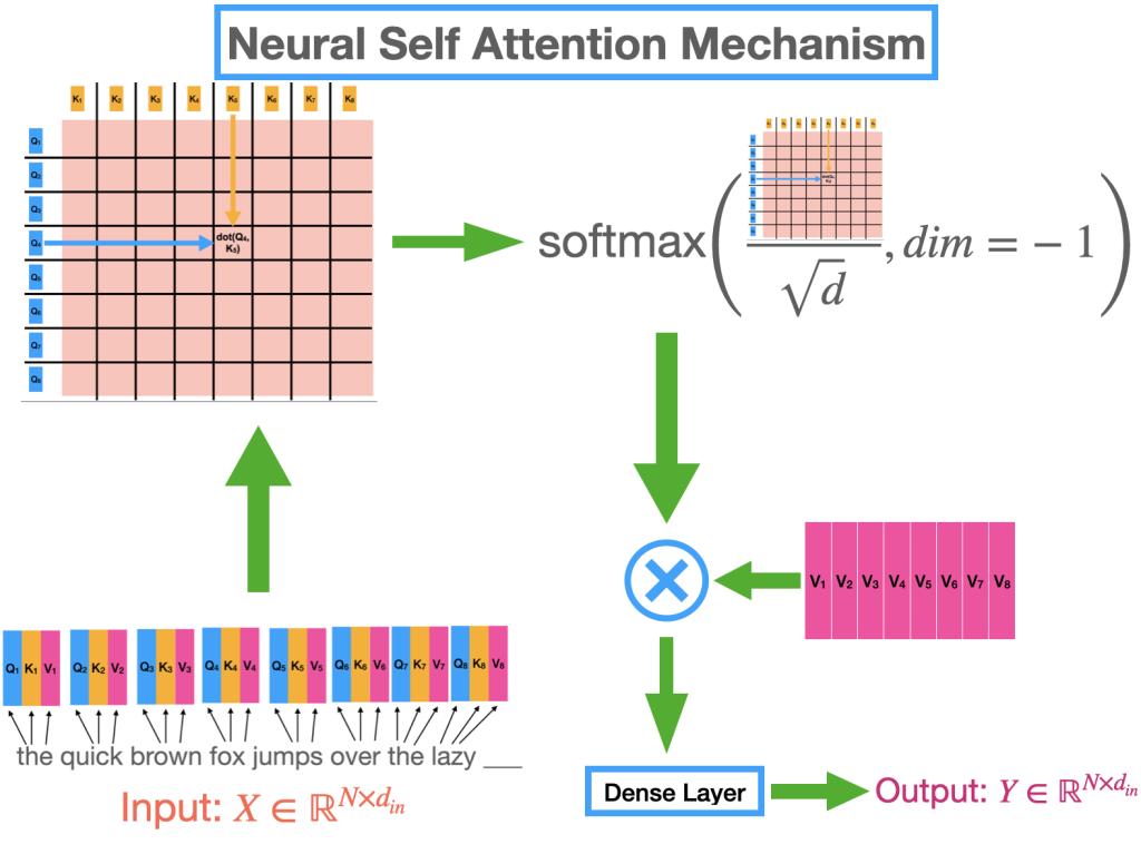 理解神经网络的注意力机制（Attention）及PyTorch 实现