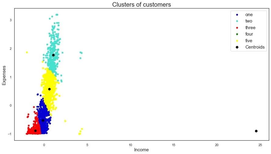 kaggle实战：基于超市消费数据的用户个性化分析案例