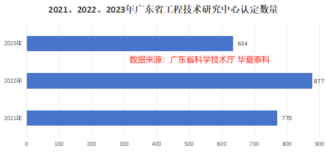 2021、2022、2023年广东省工程技术研究中心认定数量