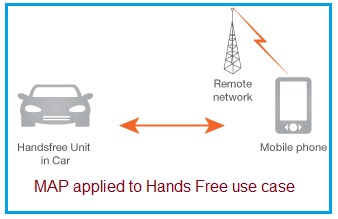 Bluetooth Profiles list-HFP HSP A2DP AVRCP PBAP MAP profiles