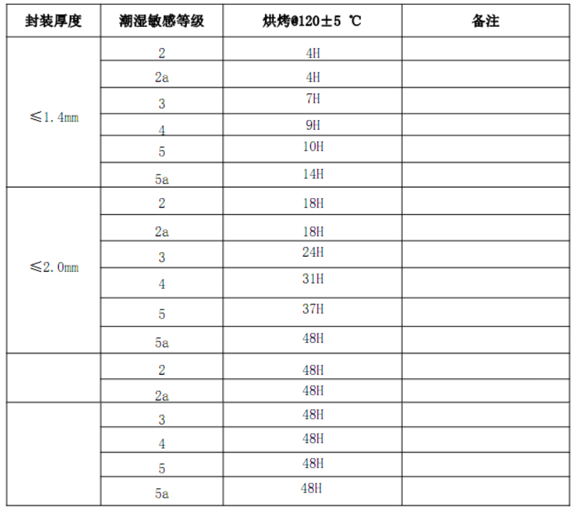 上海雷卯湿敏元器件存储及使用规范