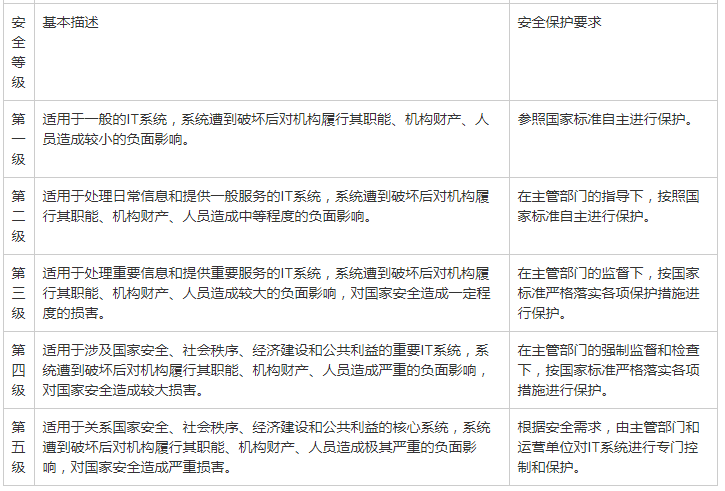 优质资料：大型制造企业等级保护安全建设整改依据，系统现状分析，网络安全风险分析