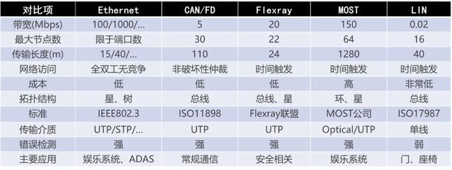 车载以太网的标准有哪三种（汽车以太网势不可挡）(3)