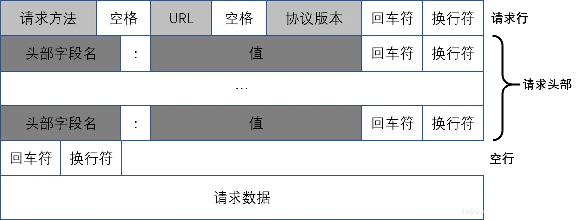 [Java网络安全系列面试题] GET 和 POST 的区别在哪里？