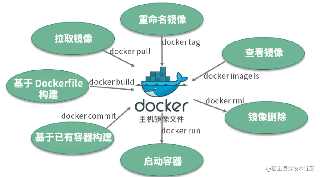 EdgeX Foundry第一弹 容器运行时docker与服务编排