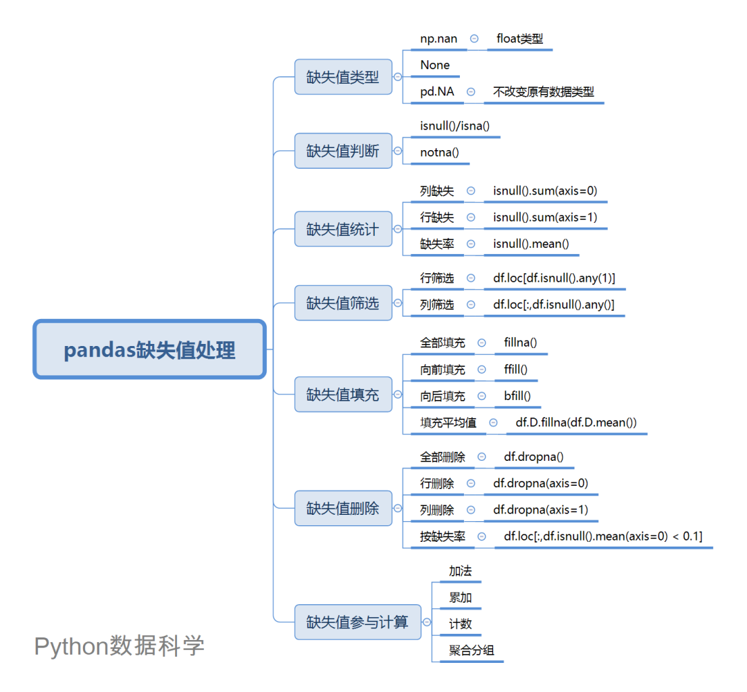 pandas 缺失数据处理大全