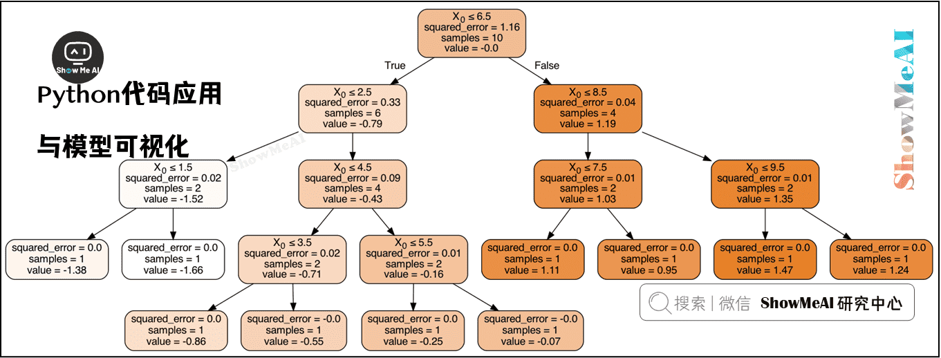 图解机器学习算法(9) | GBDT模型详解（机器学习通关指南·完结）