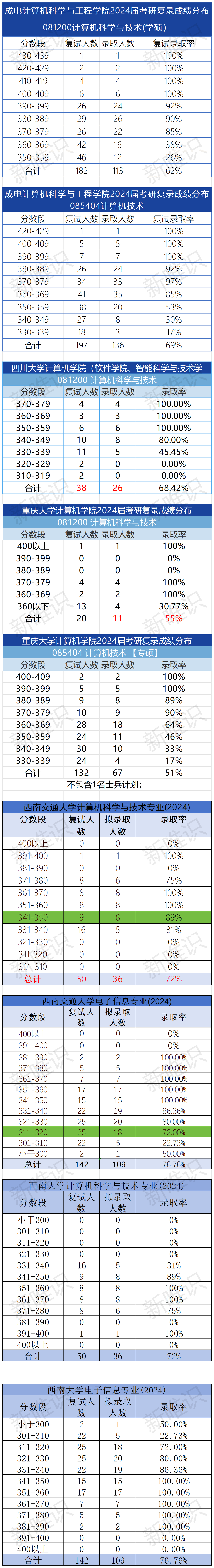 川渝地区计算机考研择校分析