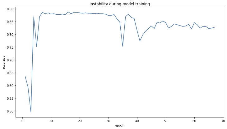图3 模型在训练过程中的不稳定性