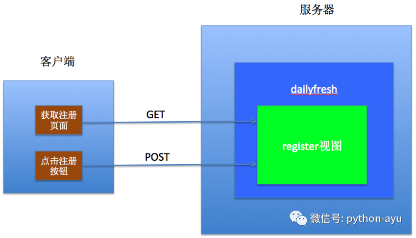 阿语python4-1 django框架v5.0第3.8节类视图使用