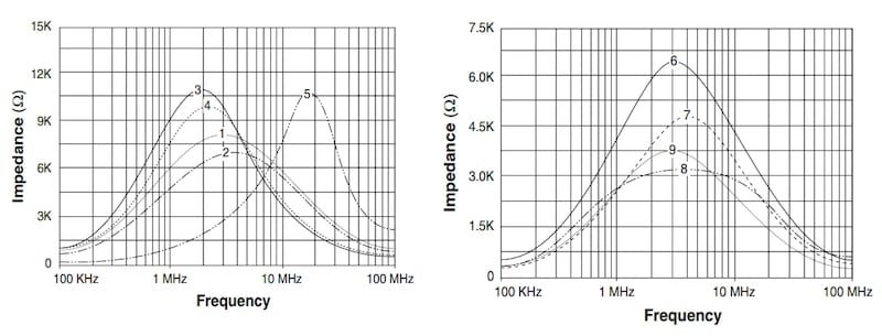 图 9.多个 CMC 的共模阻抗。 图片由 Pulse Electronics 提供