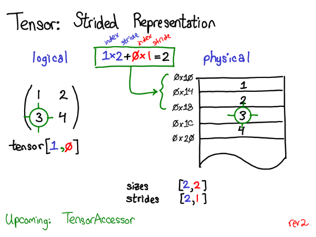 dive <span style='color:red;'>deeper</span> into tensor:从底层开始学习tensor