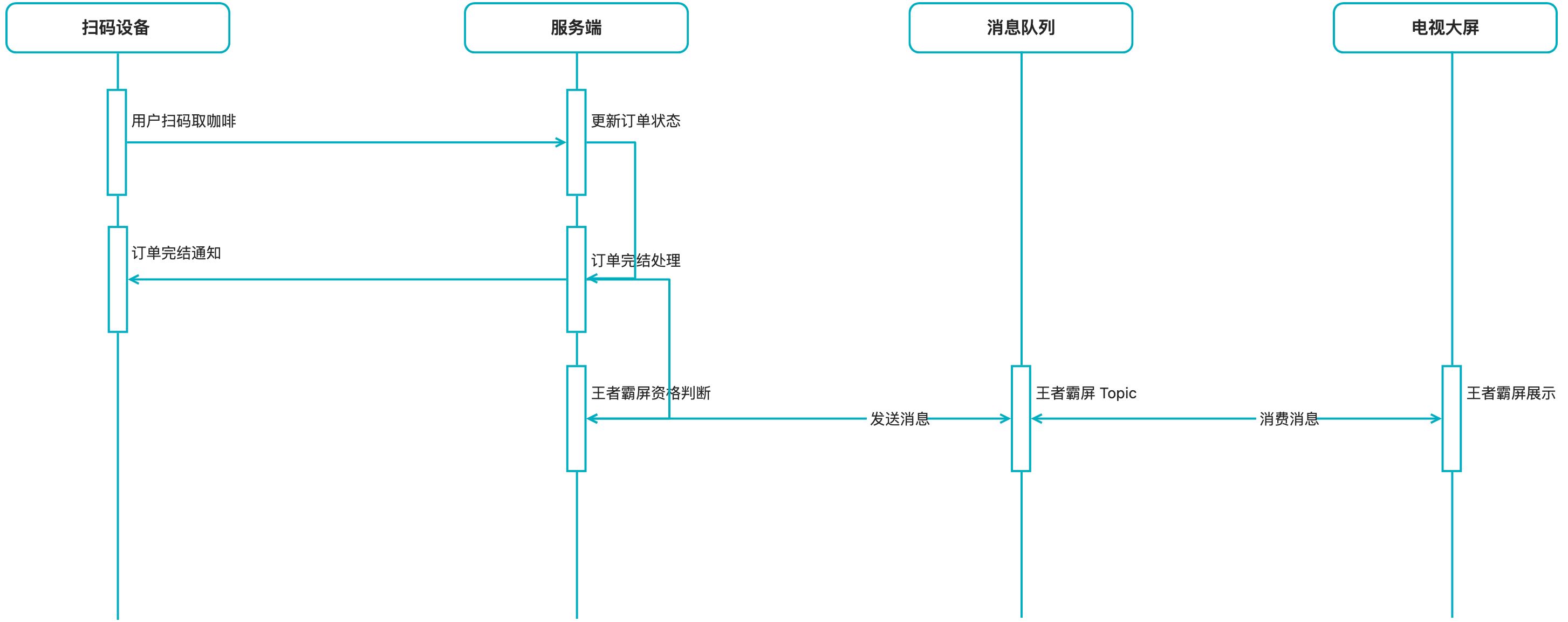 瑞幸黑金鹿王者霸屏尊享权益的技术实现方式探讨