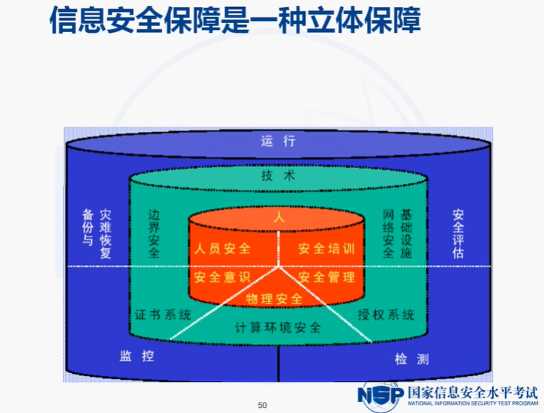 NISP一级备考知识总结之信息安全概述、信息安全基础_数据_05