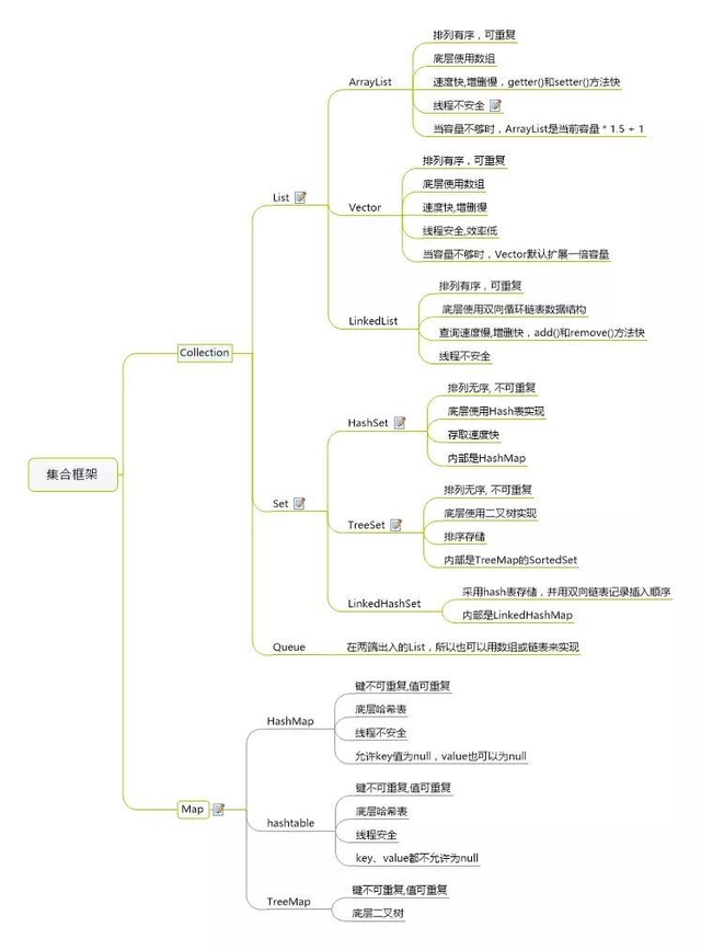 Java集合思维导图